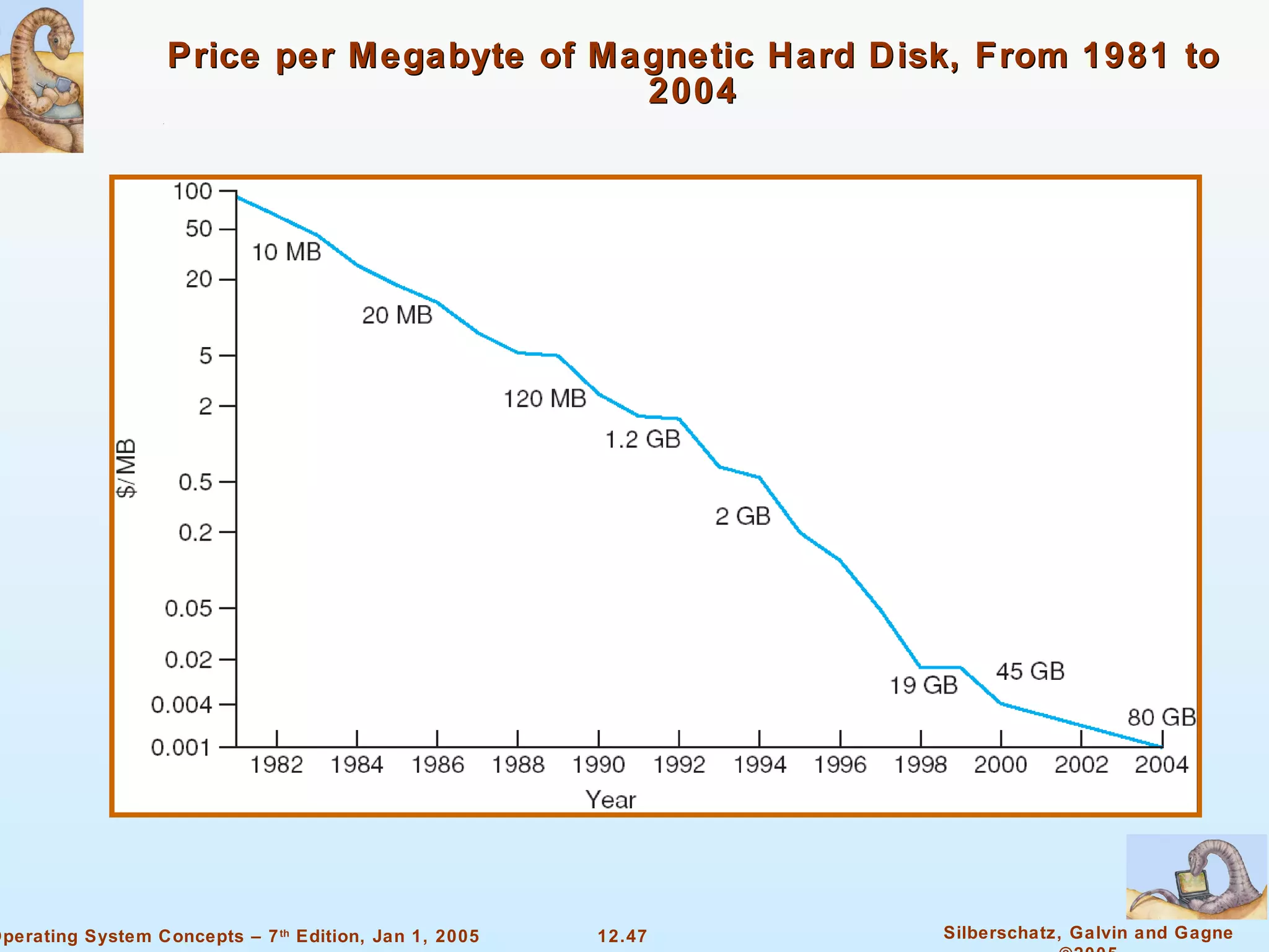 Price per Megabyte of Magnetic Hard Disk, From 1981 to 2004 