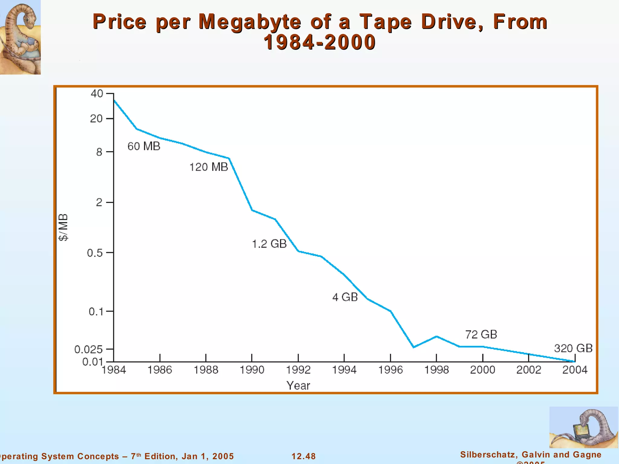 Price per Megabyte of a Tape Drive, From 1984-2000 
