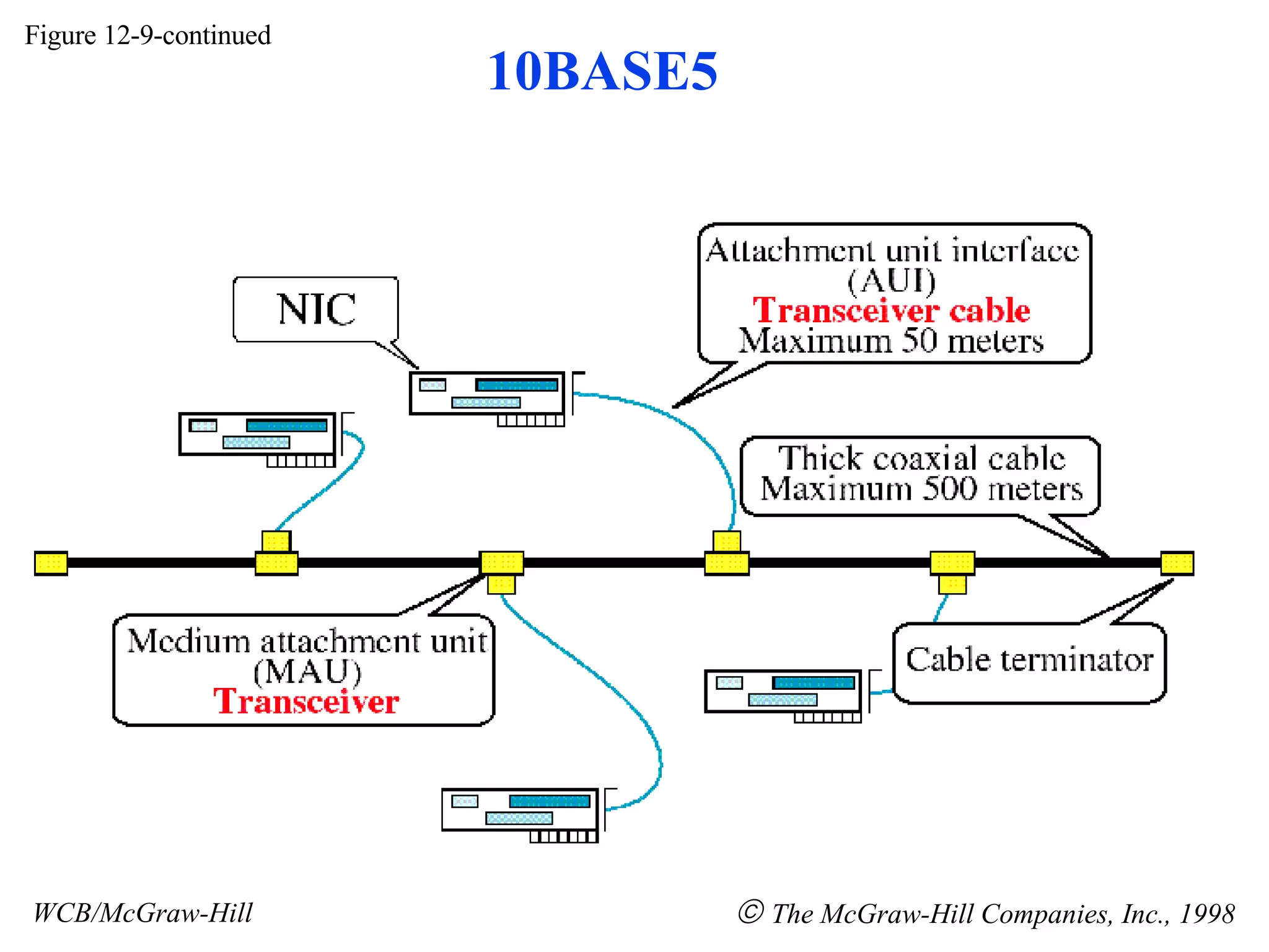 Figure 12-9-continued WCB/McGraw-Hill    The McGraw-Hill Companies, Inc., 1998 10BASE5 