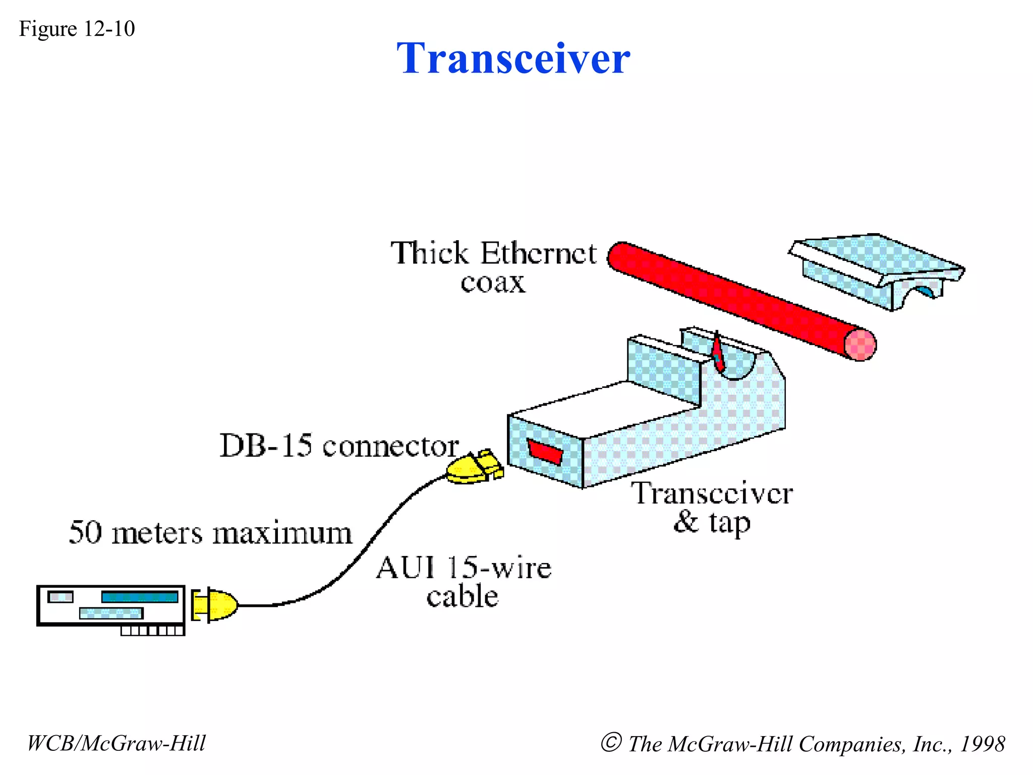 Figure 12-10 WCB/McGraw-Hill    The McGraw-Hill Companies, Inc., 1998 Transceiver 