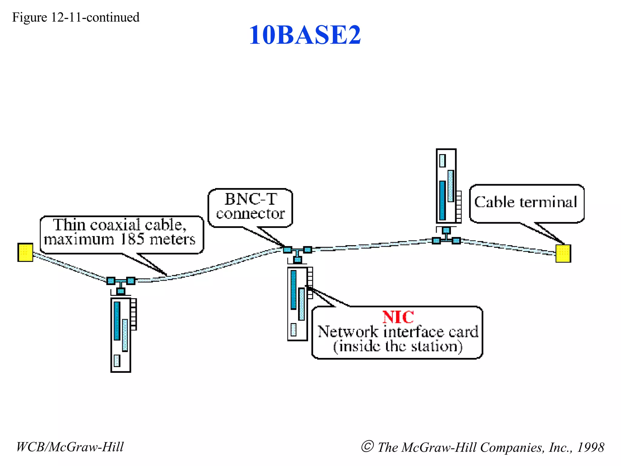 Figure 12-11-continued WCB/McGraw-Hill    The McGraw-Hill Companies, Inc., 1998 10BASE2 