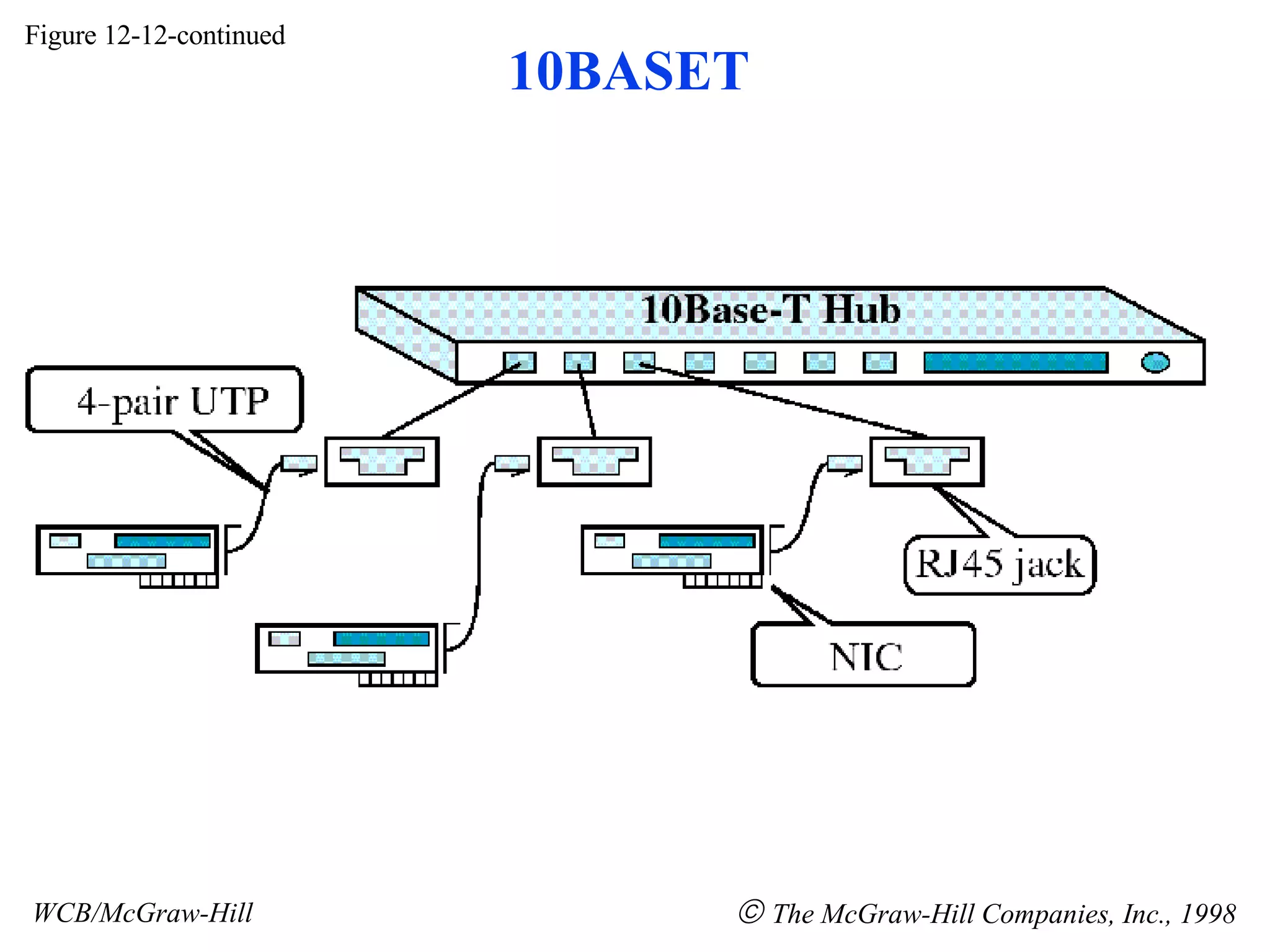 Figure 12-12-continued WCB/McGraw-Hill    The McGraw-Hill Companies, Inc., 1998 10BASET 