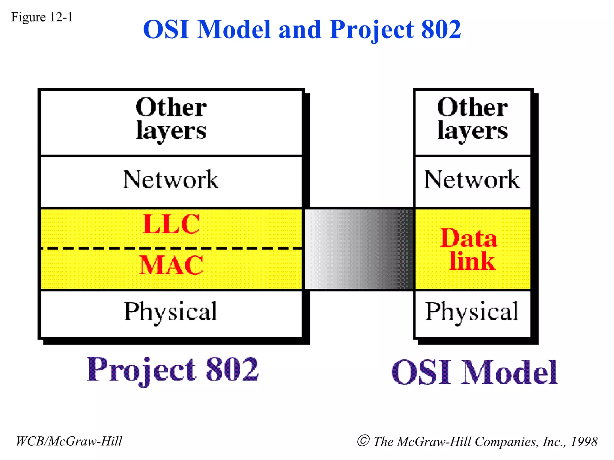 Figure 12-1 WCB/McGraw-Hill    The McGraw-Hill Companies, Inc., 1998 OSI Model and Project 802 