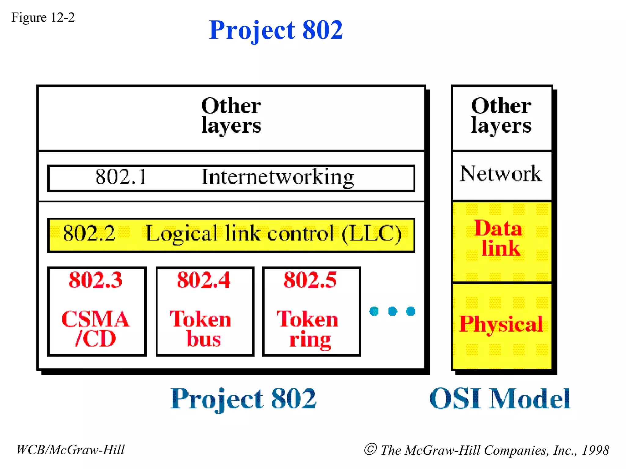 Figure 12-2 WCB/McGraw-Hill    The McGraw-Hill Companies, Inc., 1998 Project 802 
