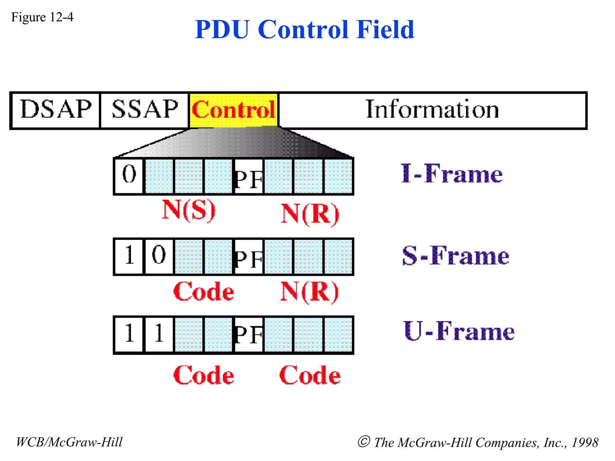 Figure 12-4 WCB/McGraw-Hill    The McGraw-Hill Companies, Inc., 1998 PDU Control Field 