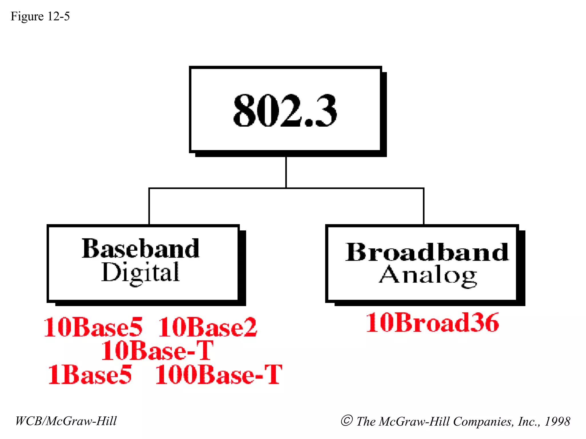 Figure 12-5 WCB/McGraw-Hill    The McGraw-Hill Companies, Inc., 1998 