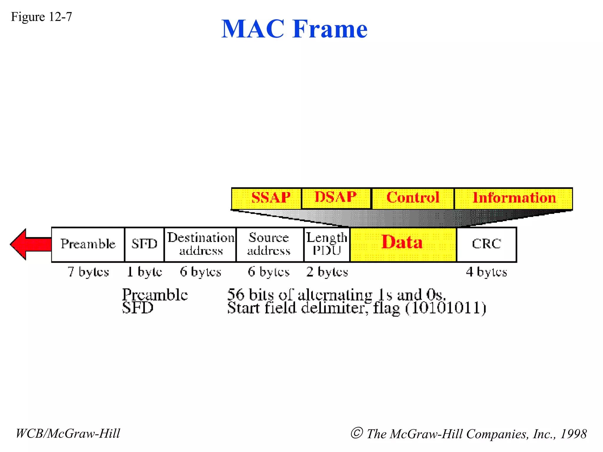 Figure 12-7 WCB/McGraw-Hill    The McGraw-Hill Companies, Inc., 1998 MAC Frame 