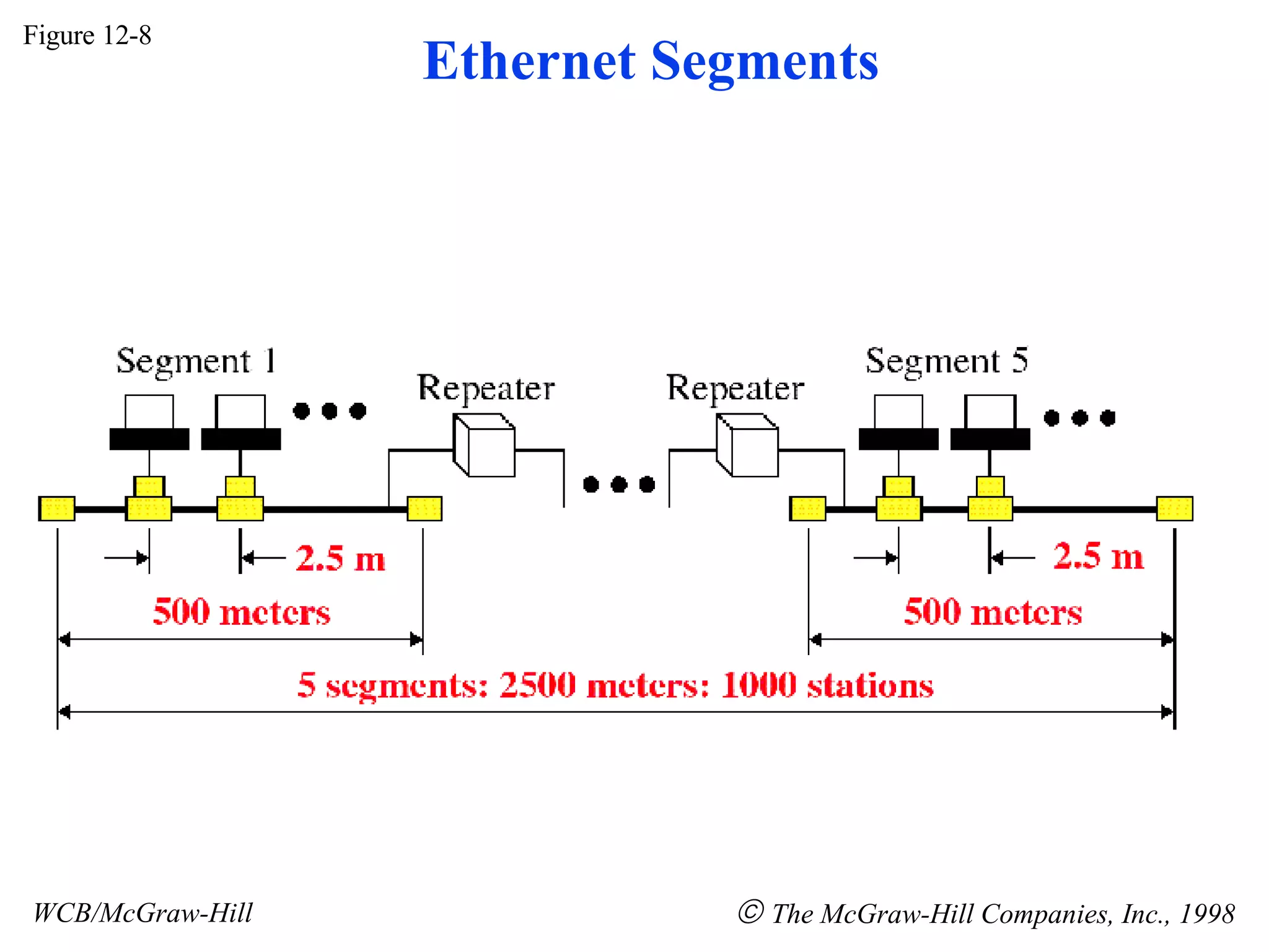 Figure 12-8 WCB/McGraw-Hill    The McGraw-Hill Companies, Inc., 1998 Ethernet Segments 