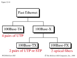 Figure 12-14 WCB/McGraw-Hill    The McGraw-Hill Companies, Inc., 1998 