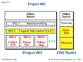 Figure 12-2 WCB/McGraw-Hill    The McGraw-Hill Companies, Inc., 1998 Project 802 