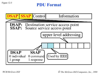 Figure 12-3 WCB/McGraw-Hill    The McGraw-Hill Companies, Inc., 1998 PDU Format 