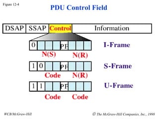 Figure 12-4 WCB/McGraw-Hill    The McGraw-Hill Companies, Inc., 1998 PDU Control Field 
