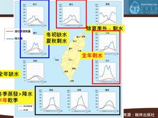 除夏季外，剩水
          冬初缺水
          夏秋剩水

                 全年剩水


全年缺水


冬季蒸發>降水
半年乾季

                        圖片來源：翰林出版社
 