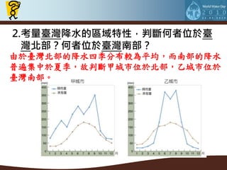 2.考量臺灣降水的區域特性，判斷何者位於臺
  灣北部？何者位於臺灣南部？
由於臺灣北部的降水四季分布較為帄均，而南部的降水
普遍集中於夏季，故判斷甲城市位於北部，乙城市位於
臺灣南部。
 