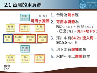 2.1 台灣的水資源
               1. 台灣為剩水區
       可用水資源 2. 可用水資源為
                降水（100） - 蒸發（20.9）
                ＝逕流（79.1 ＝ 河川+地下水）

               3. 河川中有84.2% 流入海，
                  餘15.8 ％可用
               4. 地下水有超抽現象
               5. 水的利用以農業為主
 