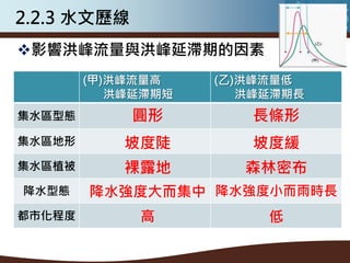 2.2.3 水文歷線
影響洪峰流量與洪峰延滯期的因素
        (甲)洪峰流量高    (乙)洪峰流量低
           洪峰延滯期短      洪峰延滯期長
集水區型態        圓形        長條形
集水區地形       坡度陡        坡度緩
集水區植被       裸露地        森林密布
降水型態    降水強度大而集中 降水強度小而雨時長
都市化程度        高           低
 