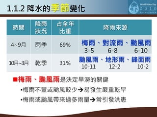 1.1.2 降水的季節變化
         降雨   占全年
 時間                         降雨來源
         狀況    比重

4~9月     雨季   69％   梅雨、對流雨、颱風雨
                     3-5    6-8    6-10
                    颱風雨、地形雨、鋒面雨
10月~3月   乾季   31％
                    10-11   12-2   10-2

 梅雨、颱風雨是決定旱澇的關鍵
   •梅雨不豐或颱風較少易發生嚴重乾旱
   •梅雨或颱風帶來過多雨量常引發洪患
 