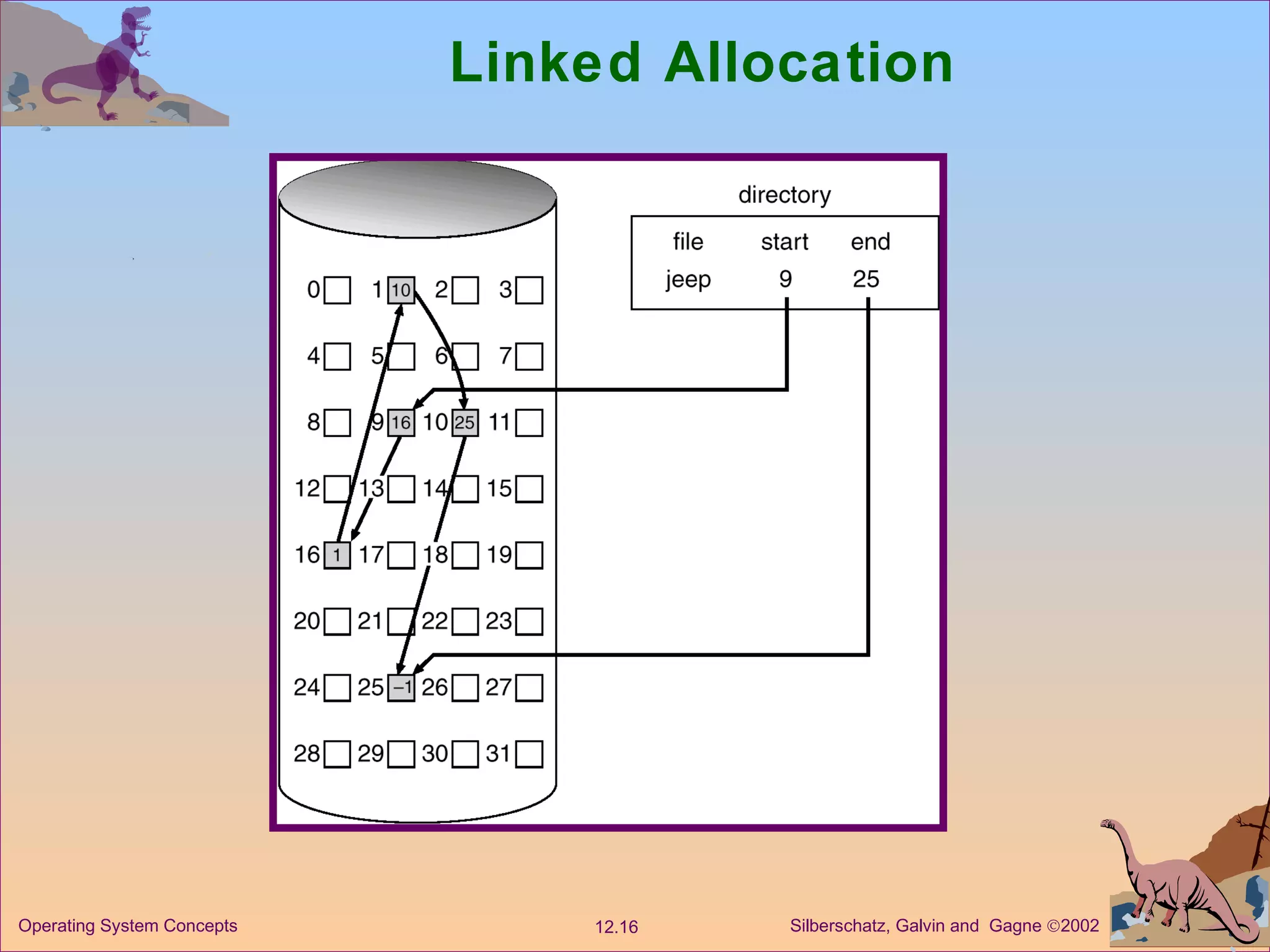 Linked Allocation 