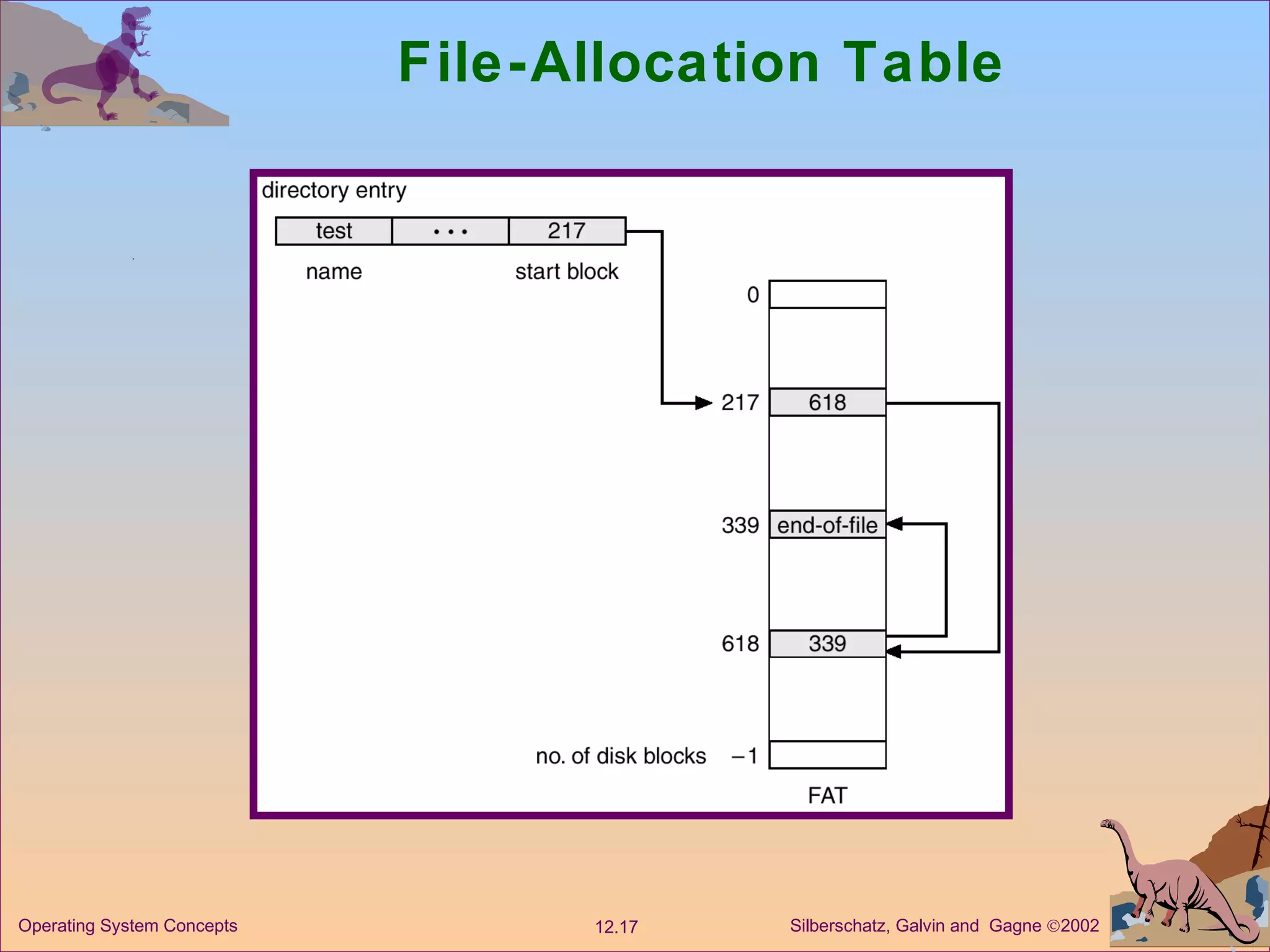 File-Allocation Table 