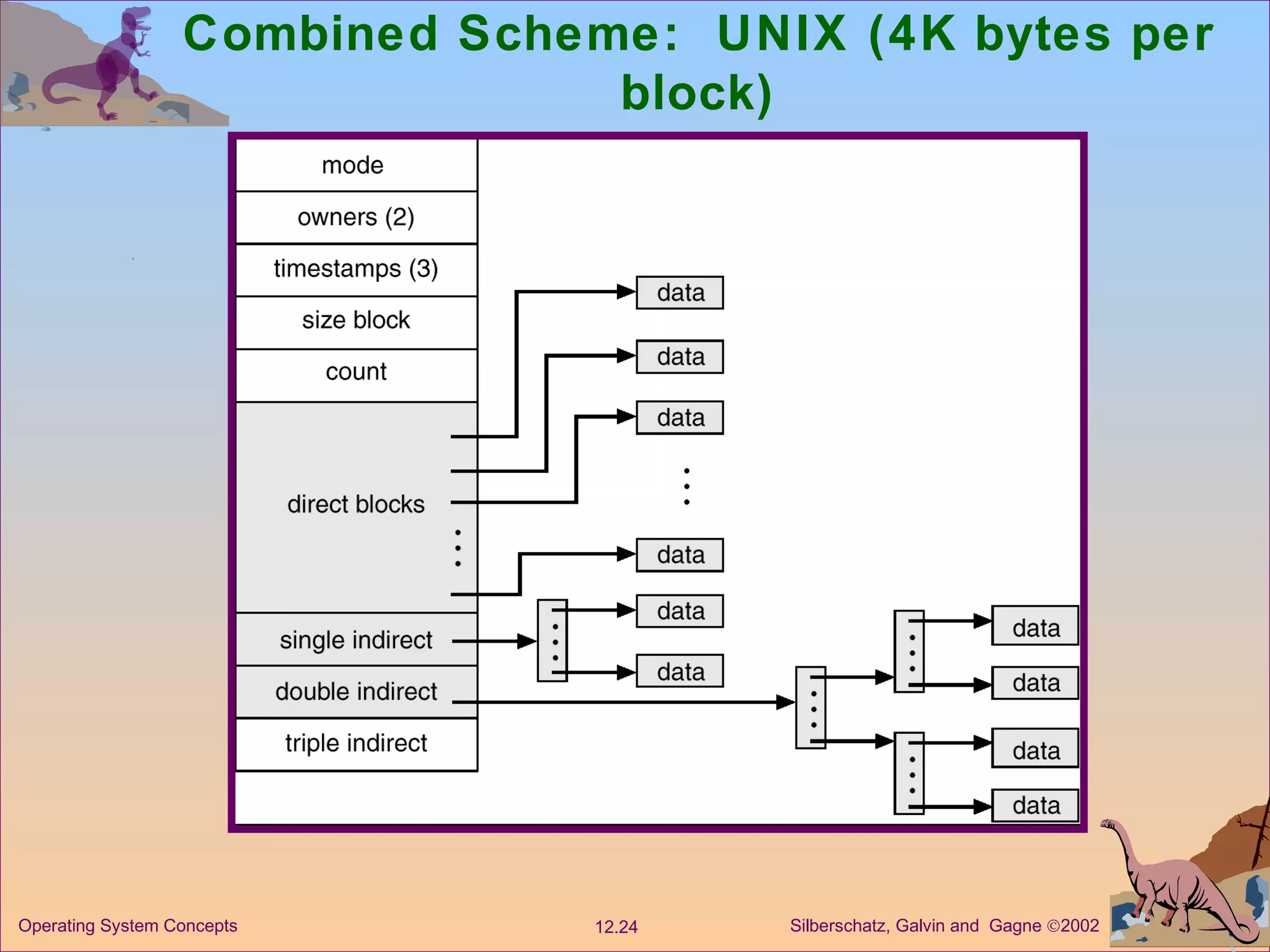 Combined Scheme:  UNIX (4K bytes per block) 