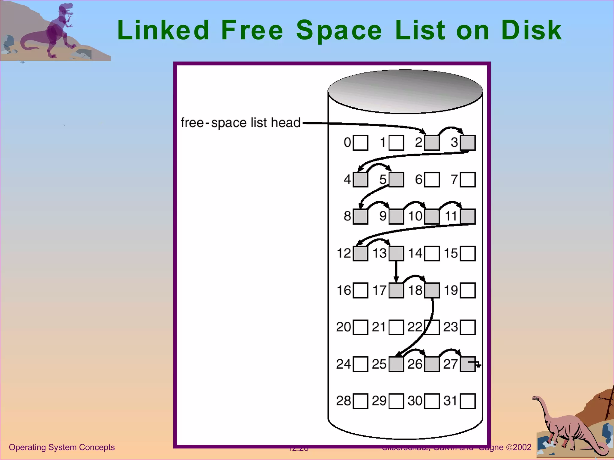 Linked Free Space List on Disk 