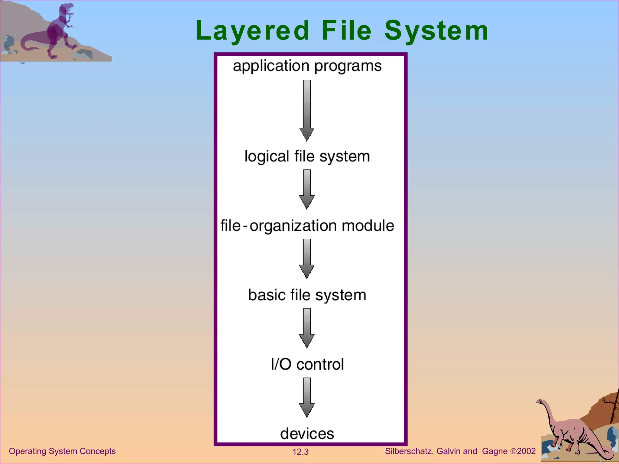 Layered File System 