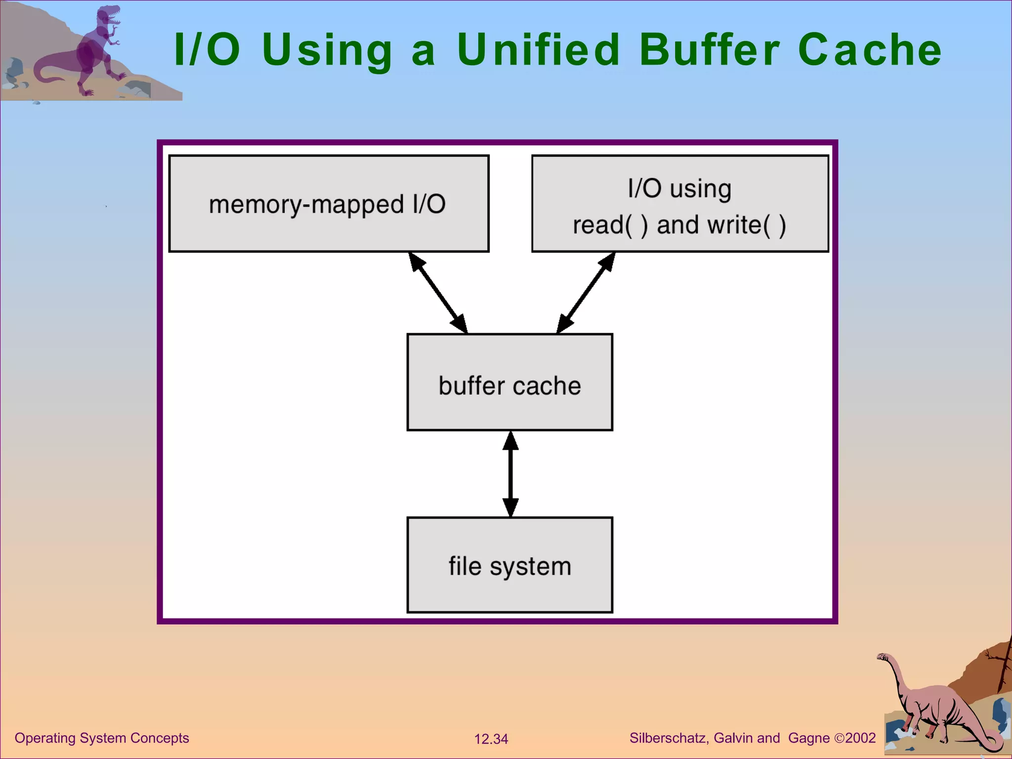 I/O Using a Unified Buffer Cache 