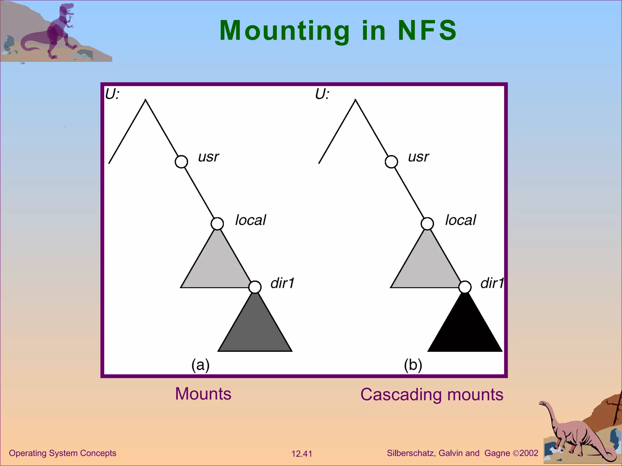Mounting in NFS  Mounts Cascading mounts 