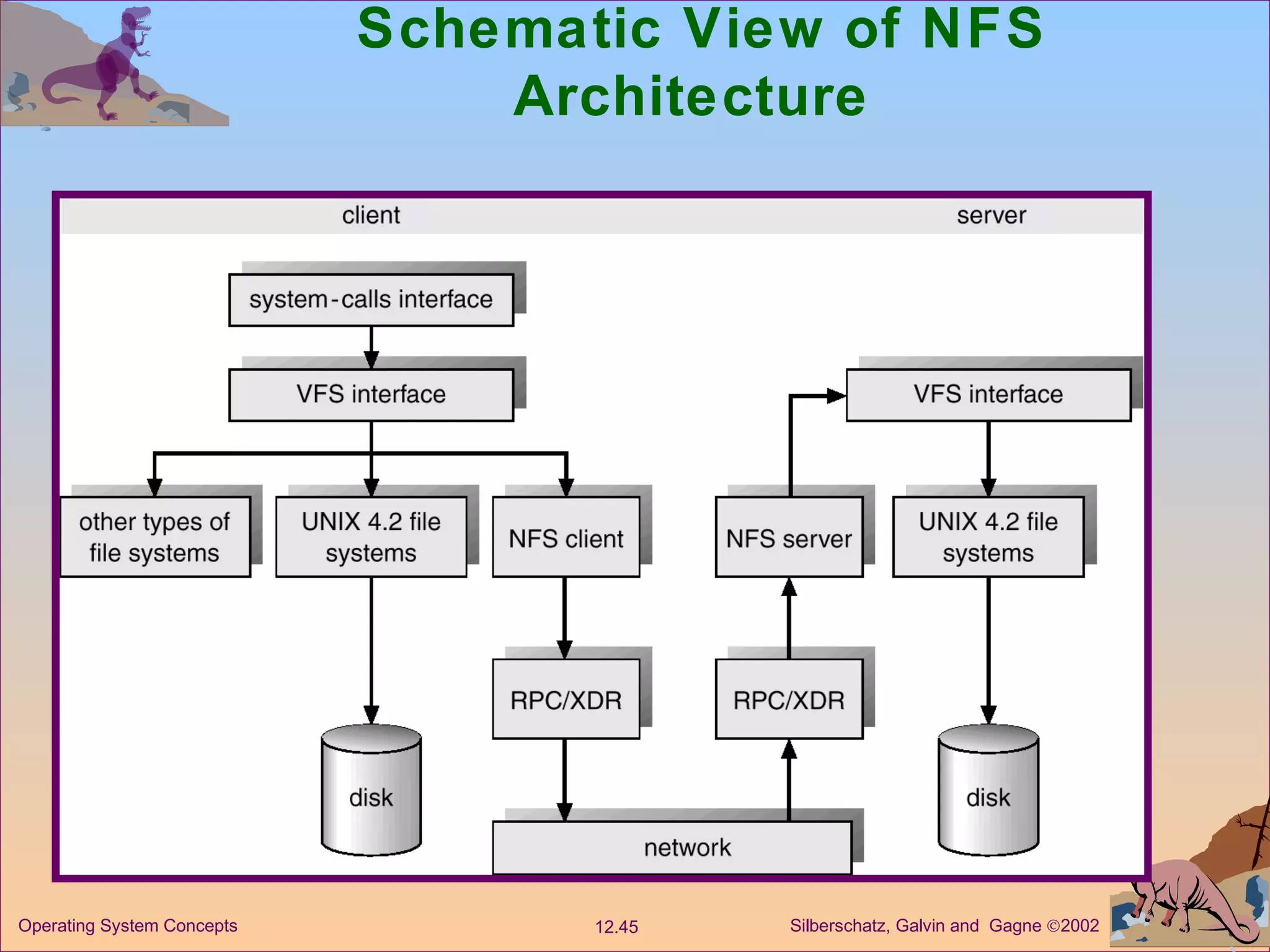 Schematic View of NFS Architecture  