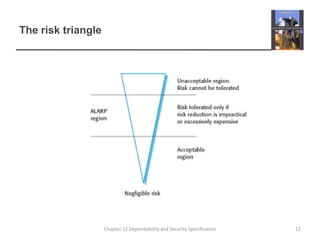 The risk triangle12Chapter 12 Dependability and Security Specification