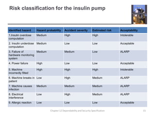 Risk classification for the insulin pump15Chapter 12 Dependability and Security Specification