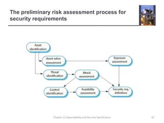 The preliminary risk assessment process for security requirements42Chapter 12 Dependability and Security Specification