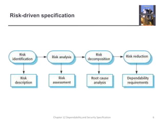 Risk-driven specification6Chapter 12 Dependability and Security Specification