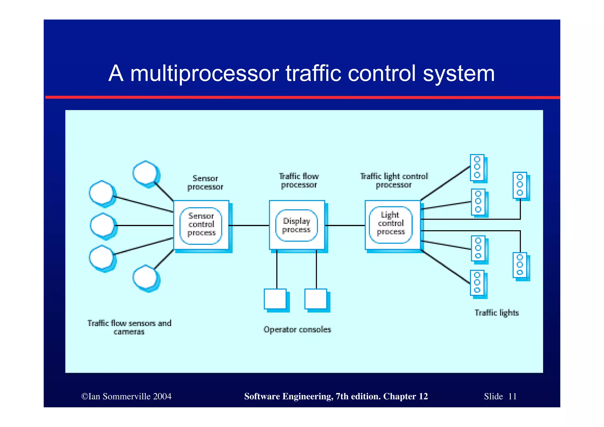 ©Ian Sommerville 2004 Software Engineering, 7th edition. Chapter 12 Slide 11
A multiprocessor traffic control system
 