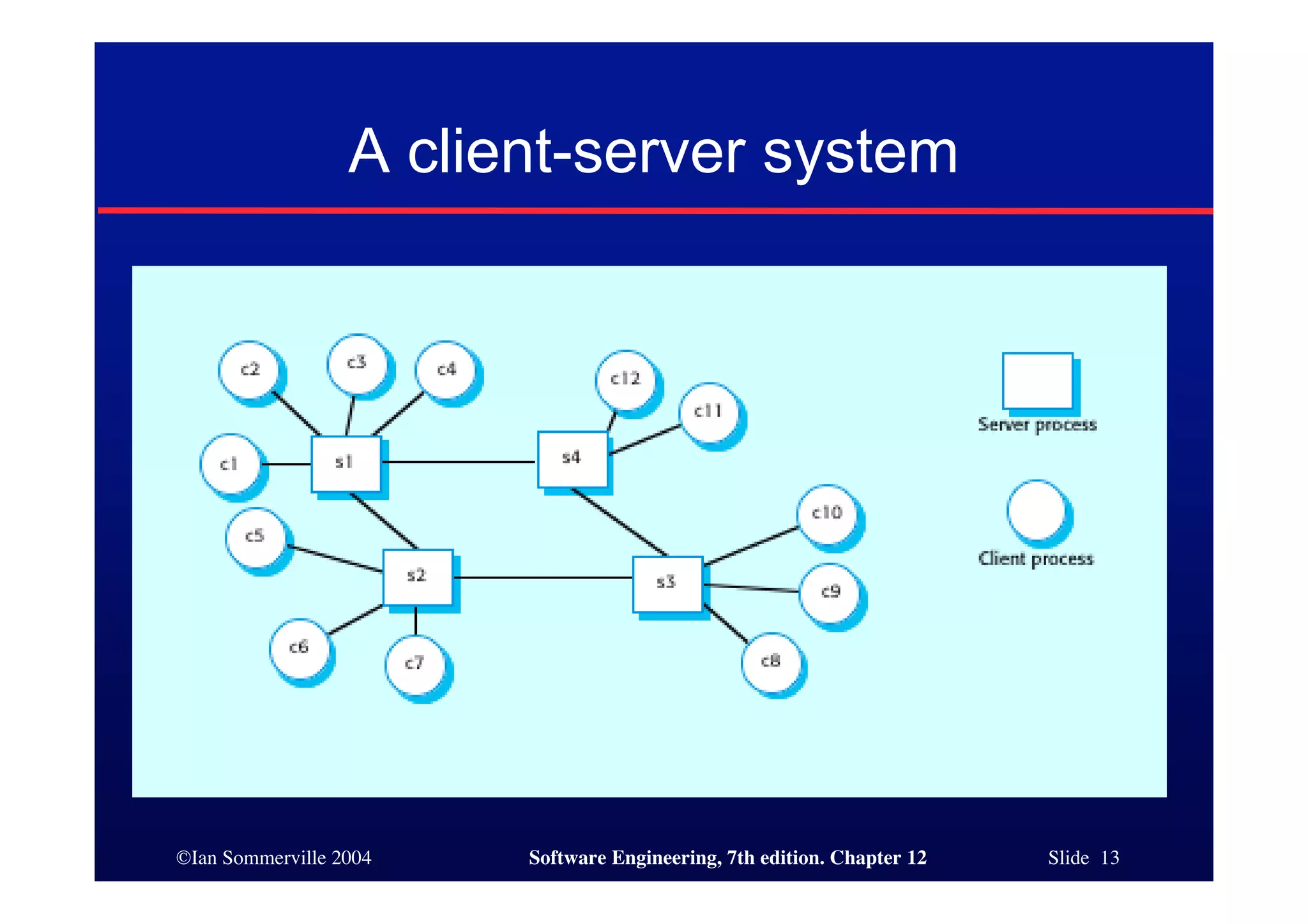 ©Ian Sommerville 2004 Software Engineering, 7th edition. Chapter 12 Slide 13
A client-server system
 