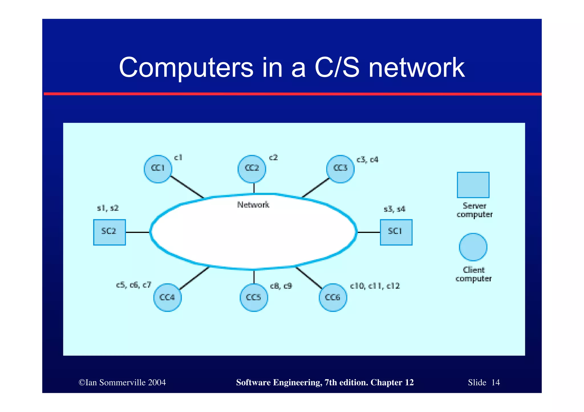 ©Ian Sommerville 2004 Software Engineering, 7th edition. Chapter 12 Slide 14
Computers in a C/S network
 
