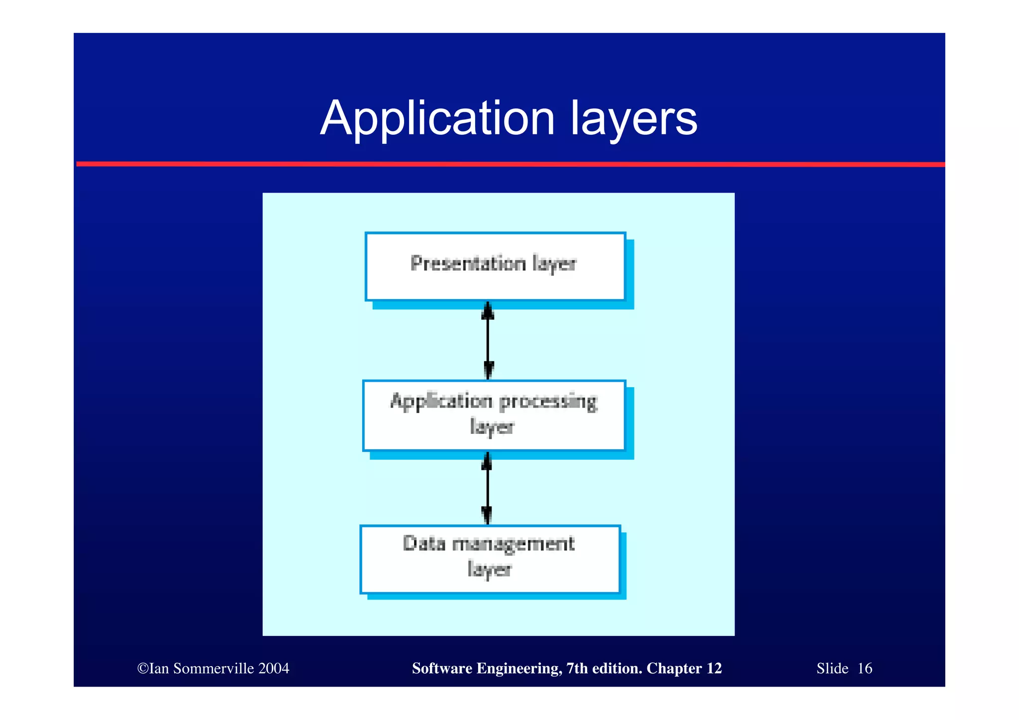 ©Ian Sommerville 2004 Software Engineering, 7th edition. Chapter 12 Slide 16
Application layers
 