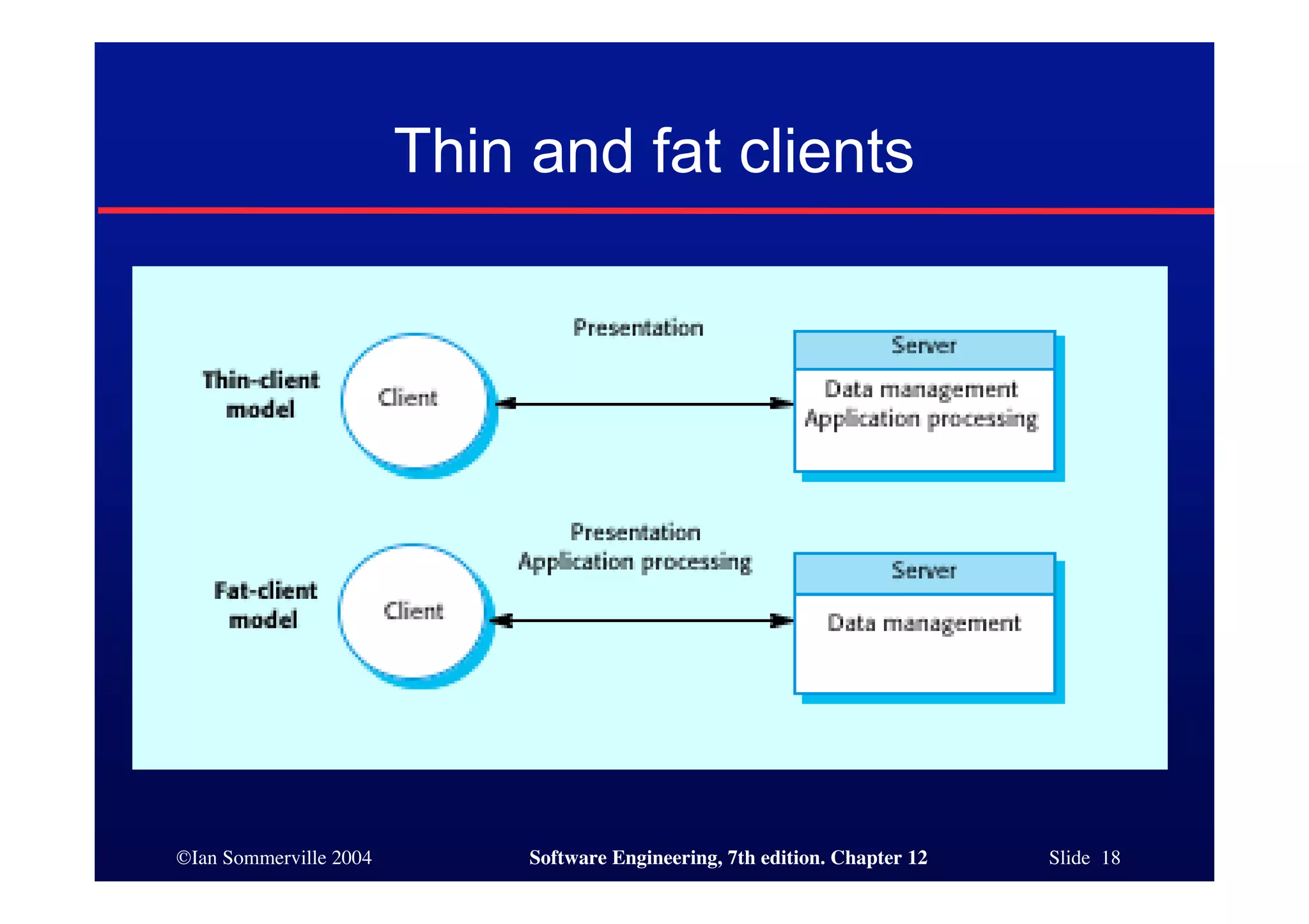 ©Ian Sommerville 2004 Software Engineering, 7th edition. Chapter 12 Slide 18
Thin and fat clients
 