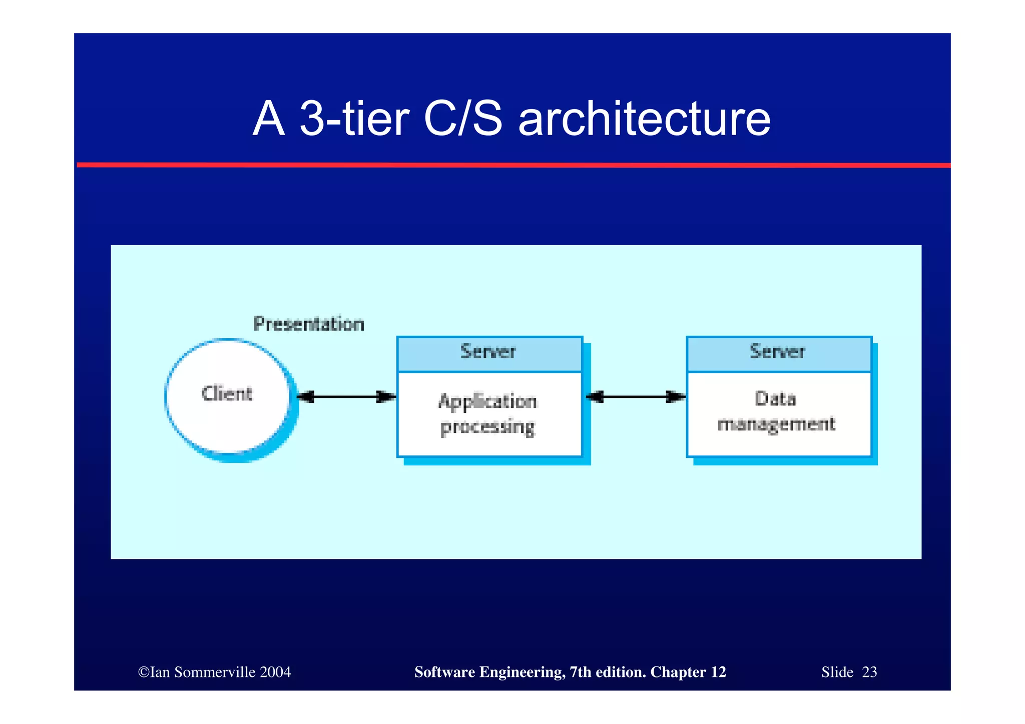 ©Ian Sommerville 2004 Software Engineering, 7th edition. Chapter 12 Slide 23
A 3-tier C/S architecture
 