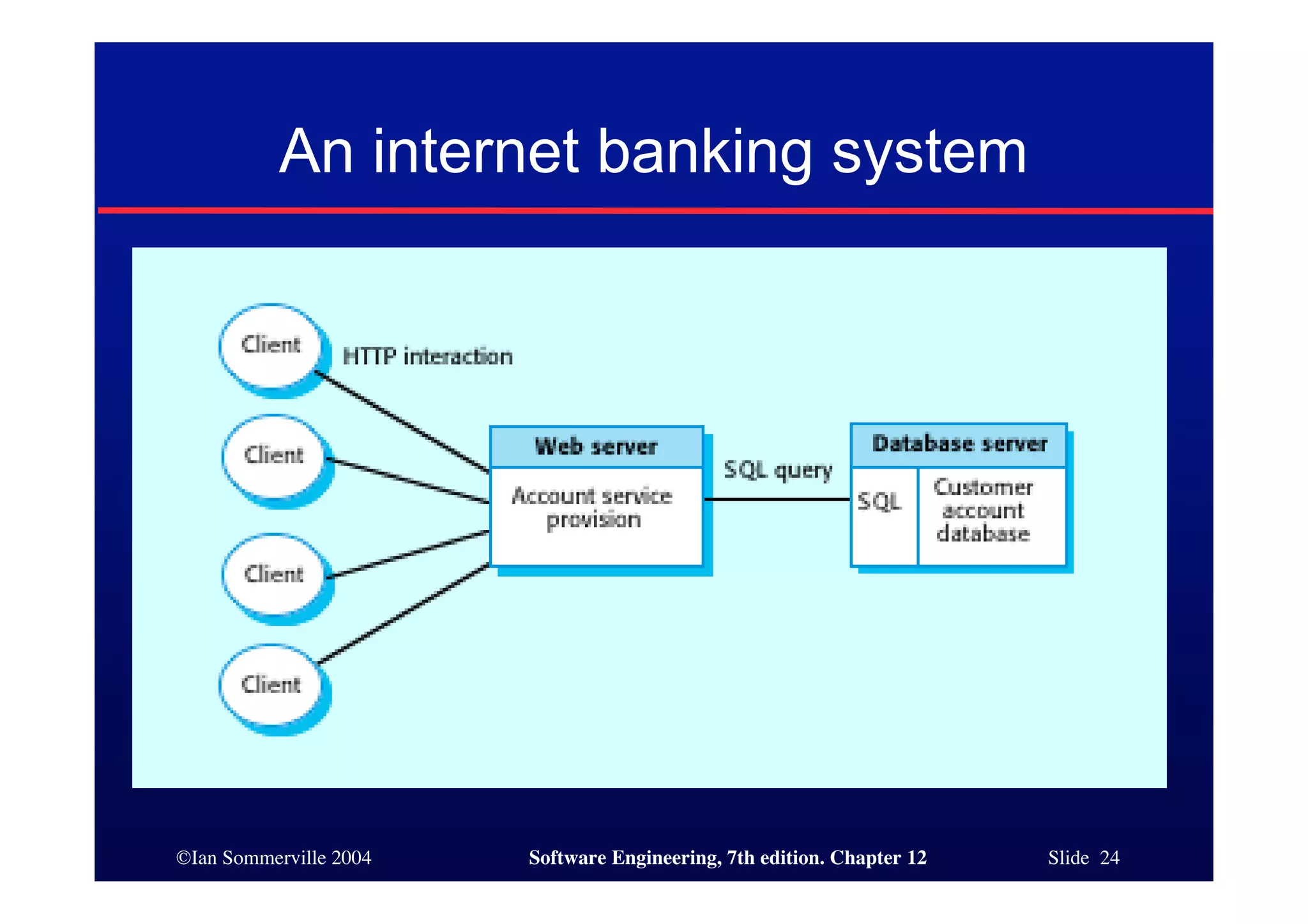 ©Ian Sommerville 2004 Software Engineering, 7th edition. Chapter 12 Slide 24
An internet banking system
 