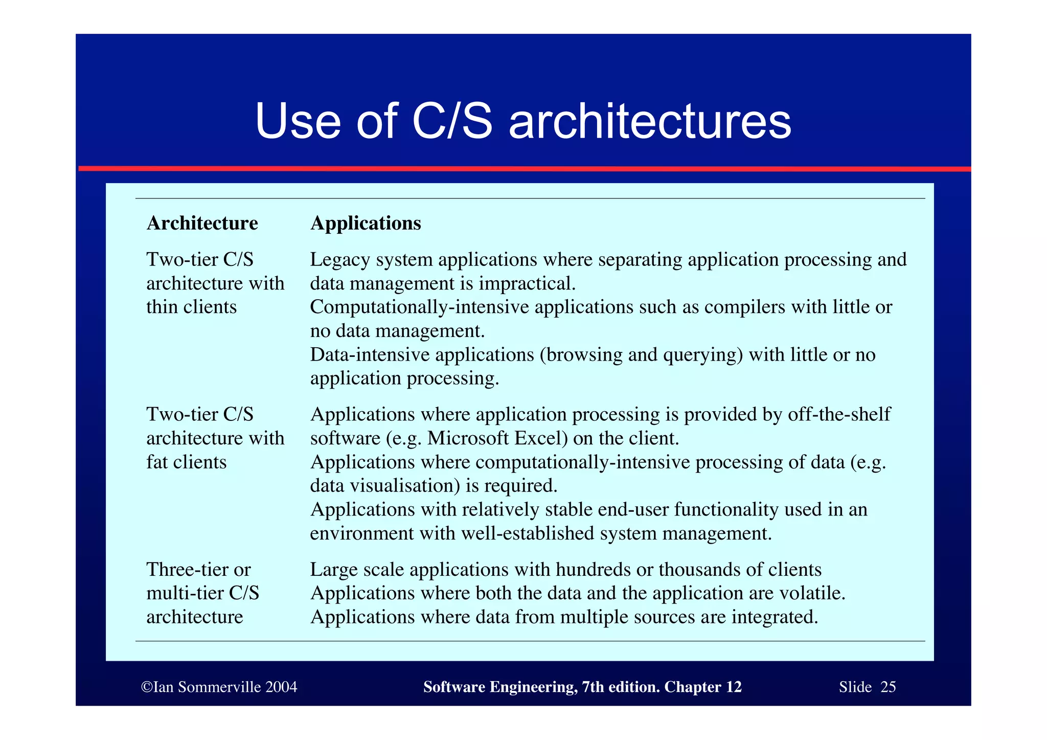 ©Ian Sommerville 2004 Software Engineering, 7th edition. Chapter 12 Slide 25
Use of C/S architectures
Architecture Applications
Two-tier C/S
architecture with
thin clients
Legacy system applications where separating application processing and
data management is impractical.
Computationally-intensive applications such as compilers with little or
no data management.
Data-intensive applications (browsing and querying) with little or no
application processing.
Two-tier C/S
architecture with
fat clients
Applications where application processing is provided by off-the-shelf
software (e.g. Microsoft Excel) on the client.
Applications where computationally-intensive processing of data (e.g.
data visualisation) is required.
Applications with relatively stable end-user functionality used in an
environment with well-established system management.
Three-tier or
multi-tier C/S
architecture
Large scale applications with hundreds or thousands of clients
Applications where both the data and the application are volatile.
Applications where data from multiple sources are integrated.
 