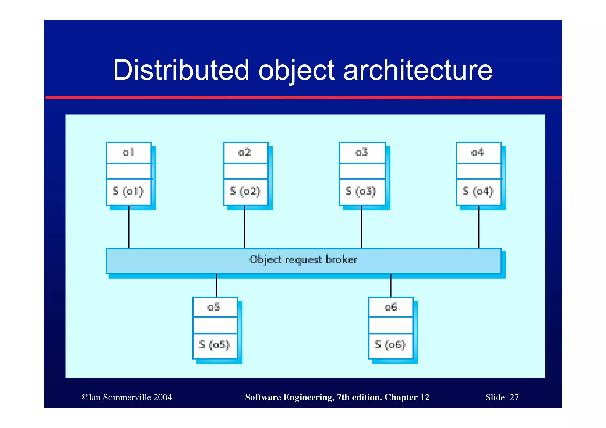©Ian Sommerville 2004 Software Engineering, 7th edition. Chapter 12 Slide 27
Distributed object architecture
 