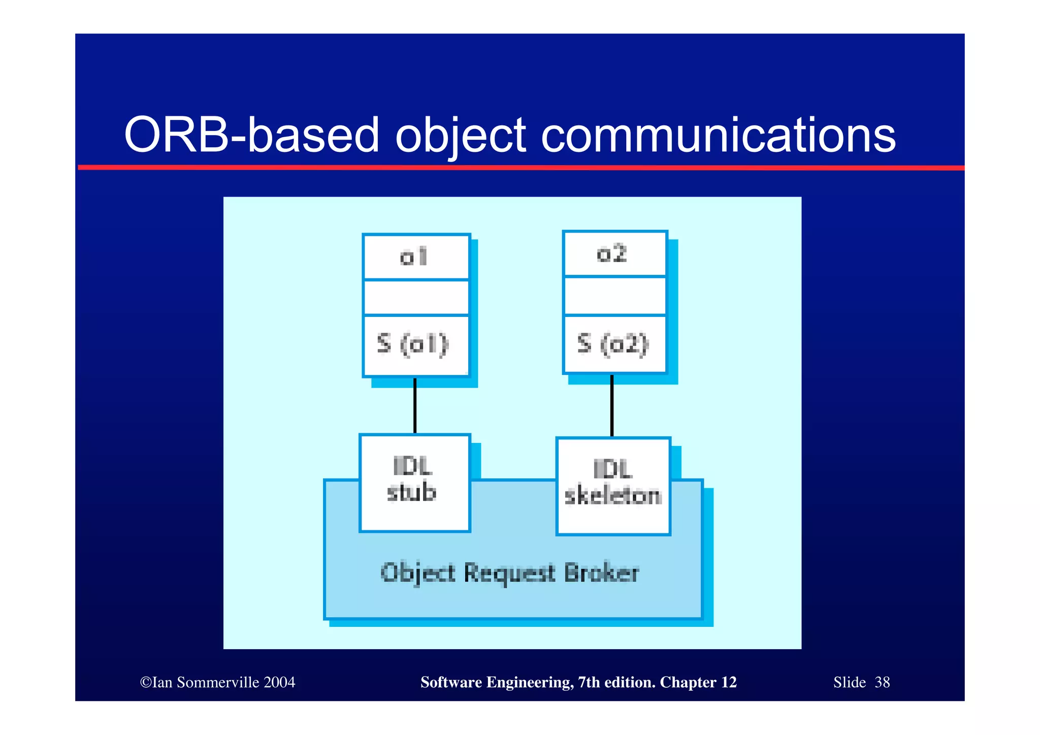©Ian Sommerville 2004 Software Engineering, 7th edition. Chapter 12 Slide 38
ORB-based object communications
 