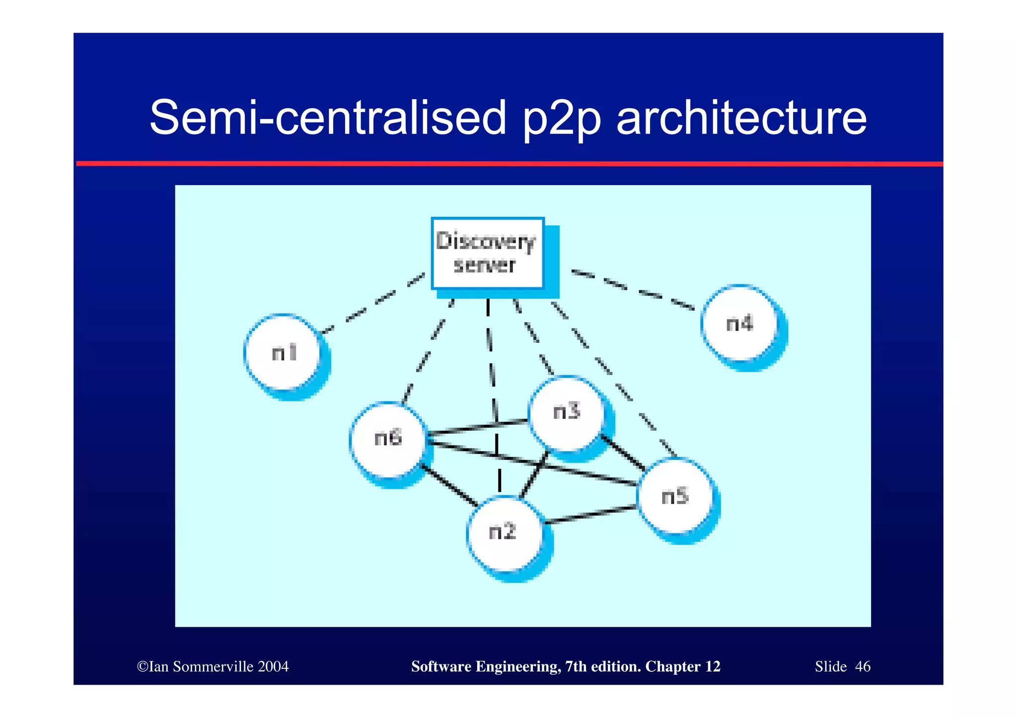 ©Ian Sommerville 2004 Software Engineering, 7th edition. Chapter 12 Slide 46
Semi-centralised p2p architecture
 