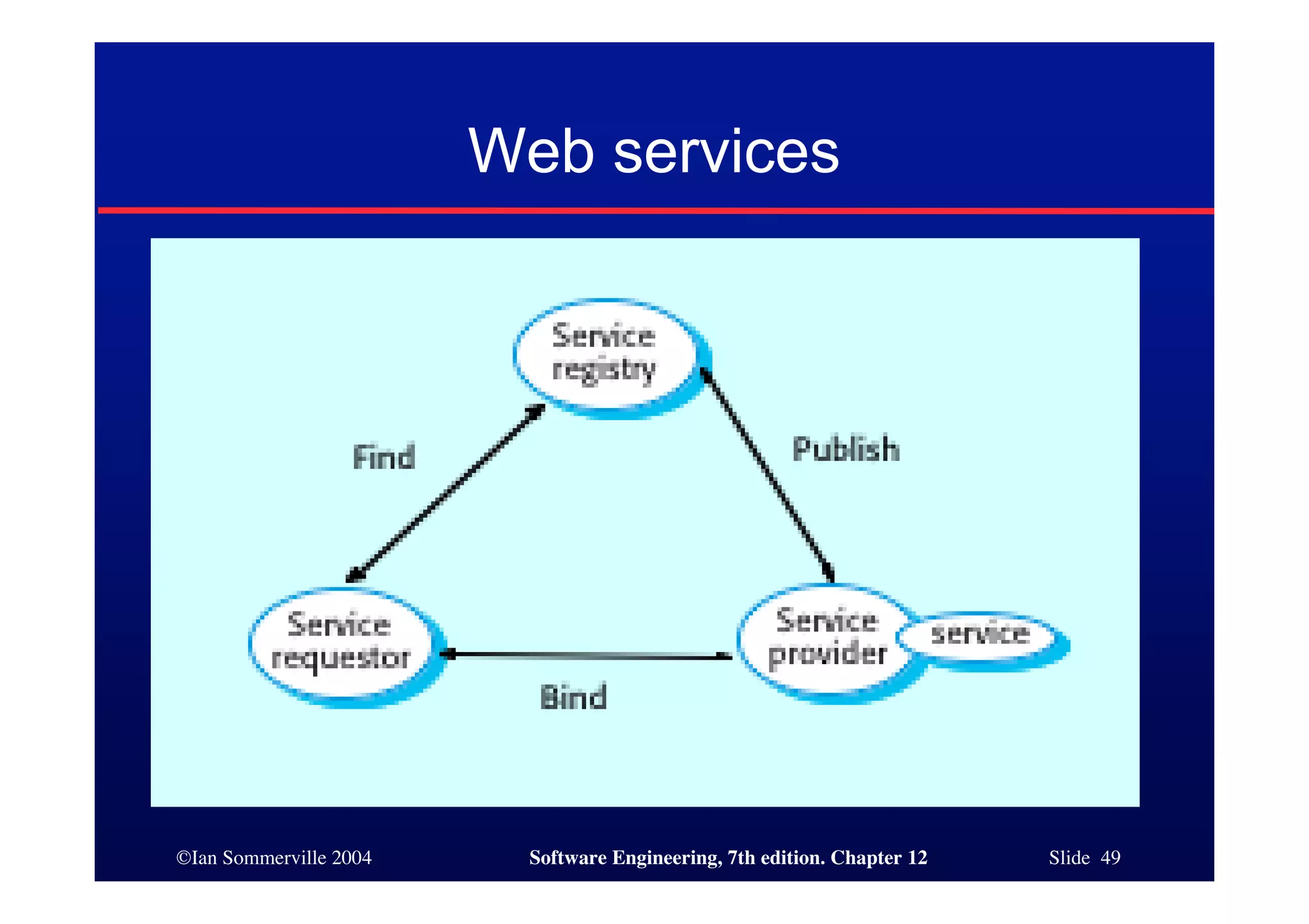 ©Ian Sommerville 2004 Software Engineering, 7th edition. Chapter 12 Slide 49
Web services
 