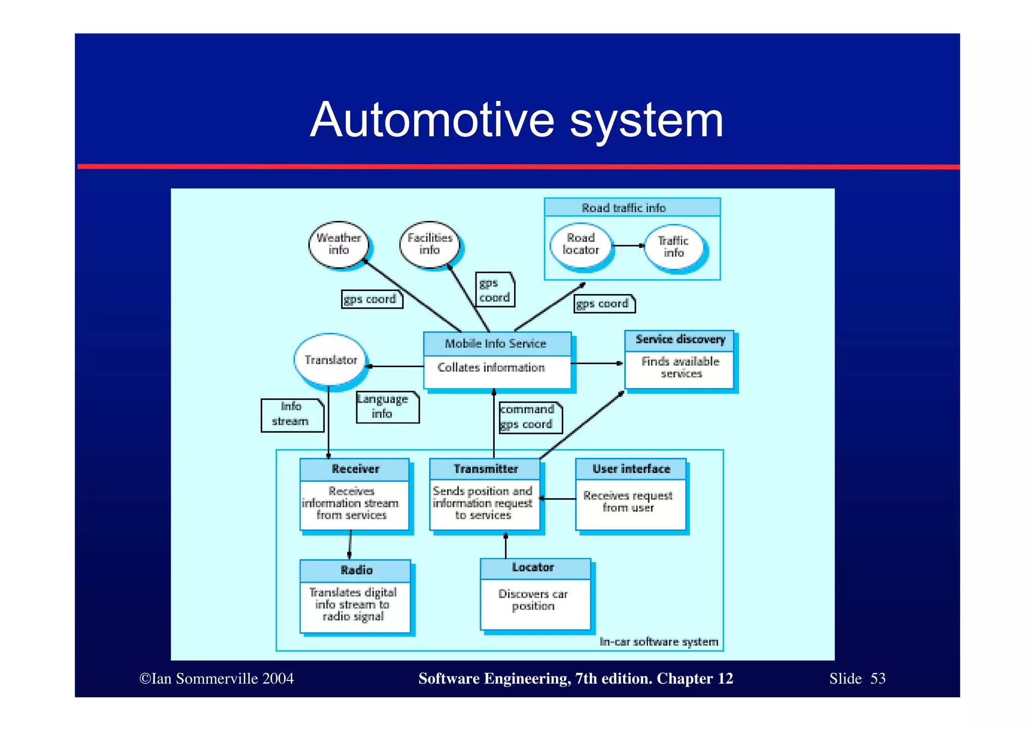 ©Ian Sommerville 2004 Software Engineering, 7th edition. Chapter 12 Slide 53
Automotive system
 