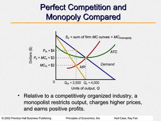 Perfect Competition and Monopoly Compared Relative to a competitively organized industry, a monopolist restricts output, charges higher prices, and earns positive profits. 