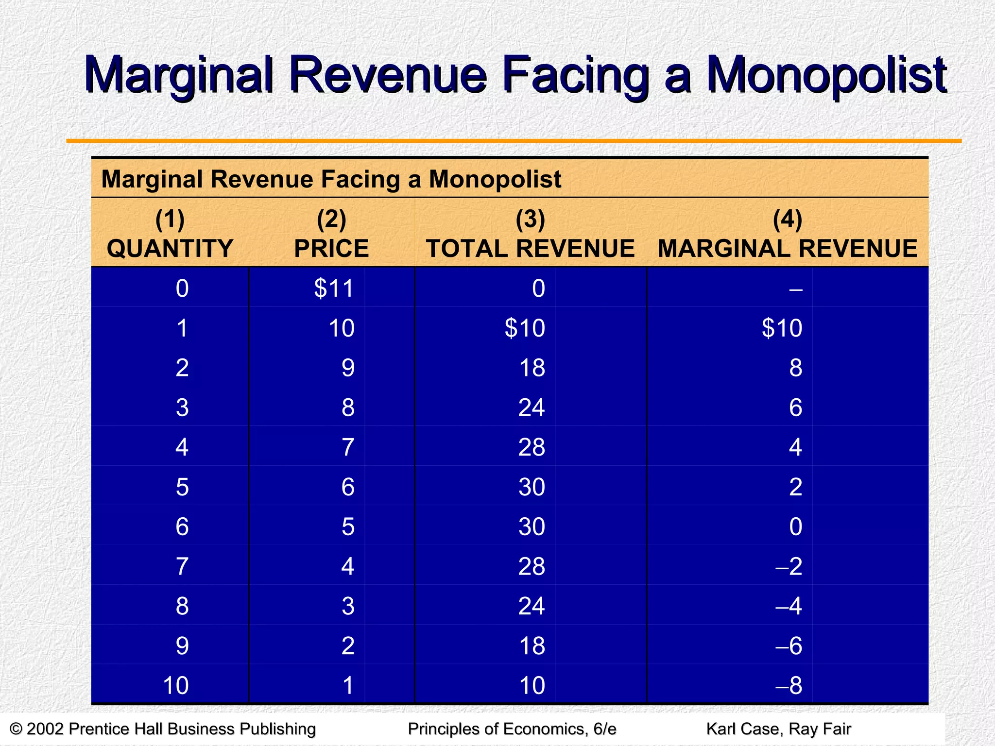 Marginal Revenue Facing a Monopolist  6 18 2 9  8 10 1 10  4 24 3 8  2 28 4 7 0 30 5 6 2 30 6 5 4 28 7 4 6 24 8 3 8 18 9 2 $10 $10 10 1  0 $11 0 (4) MARGINAL REVENUE (3) TOTAL REVENUE (2) PRICE (1) QUANTITY Marginal Revenue Facing a Monopolist 