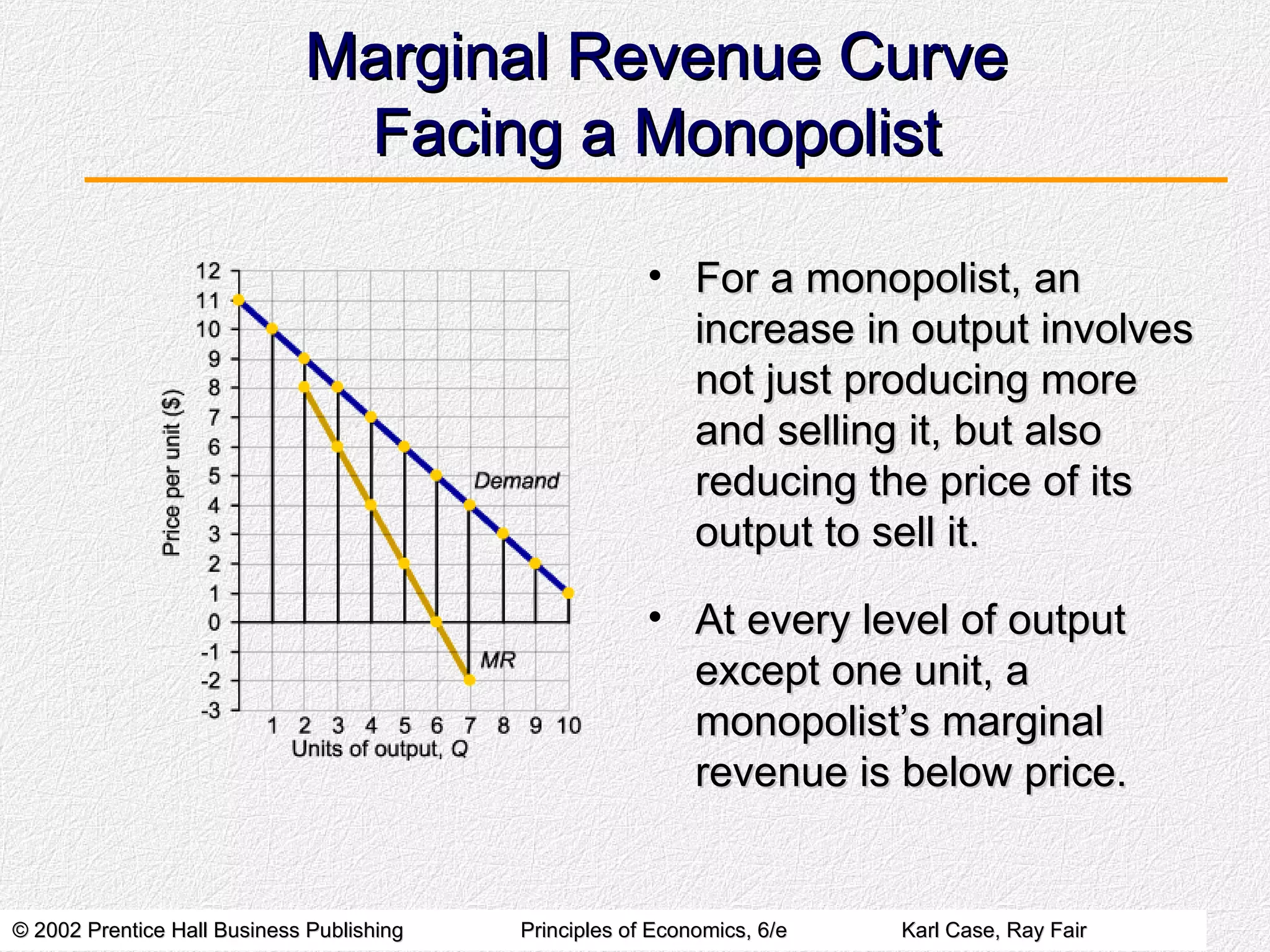 Marginal Revenue Curve Facing a Monopolist For a monopolist, an increase in output involves not just producing more and selling it, but also reducing the price of its output to sell it. At every level of output except one unit, a monopolist’s marginal revenue is below price. 