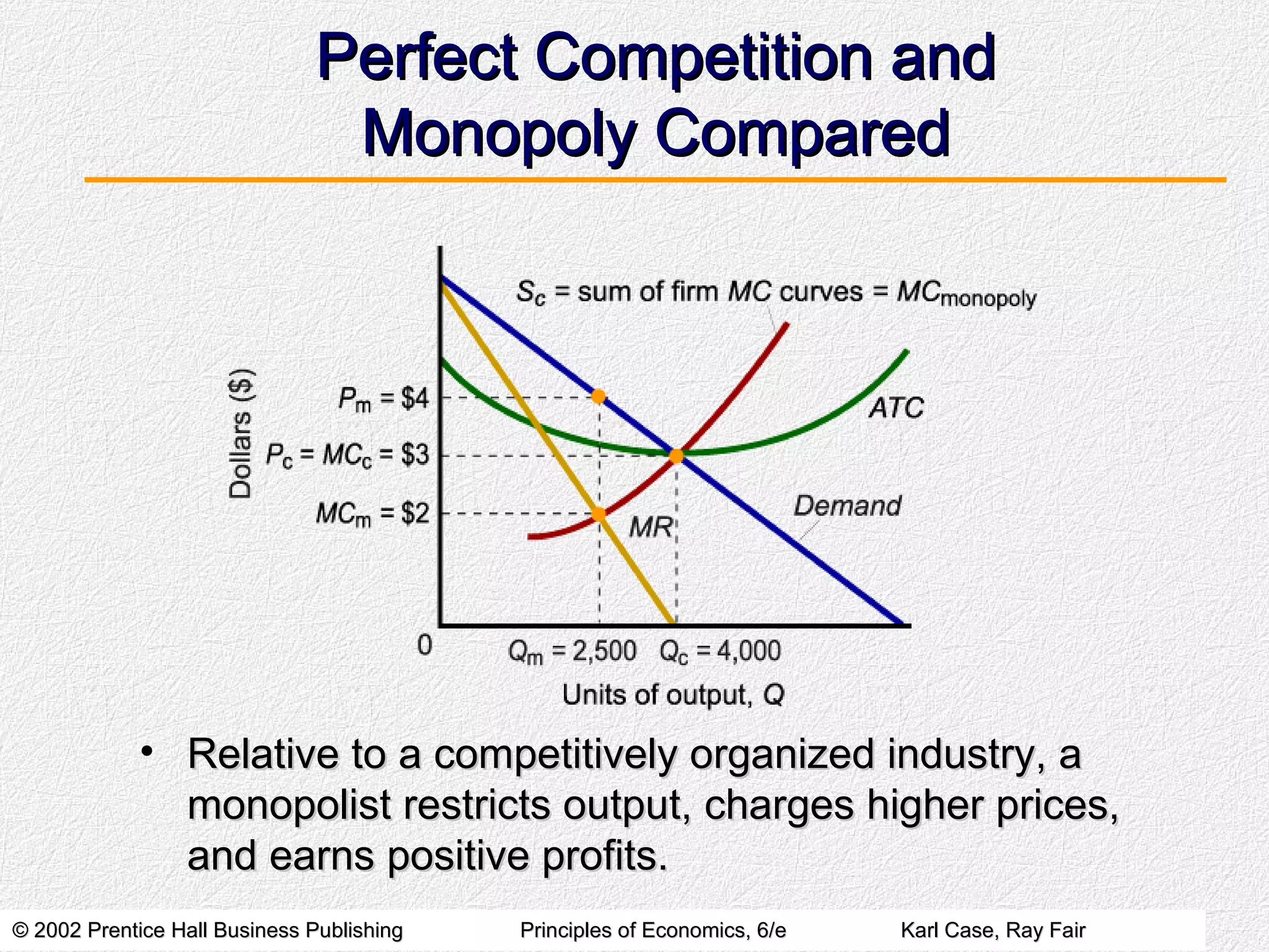 Perfect Competition and Monopoly Compared Relative to a competitively organized industry, a monopolist restricts output, charges higher prices, and earns positive profits. 